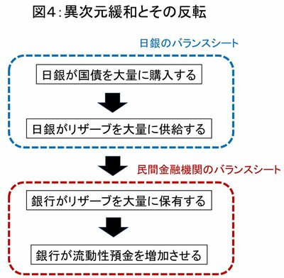 図4：異次元緩和とその反転
