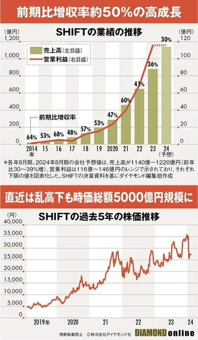 図表：SHIFTの業績の推移、SHIFTの過去5年の株価推移