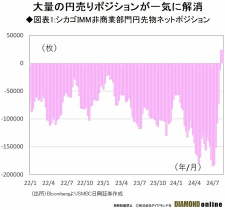 図表1：シカゴIMM非商業部門円先物ネットポジション