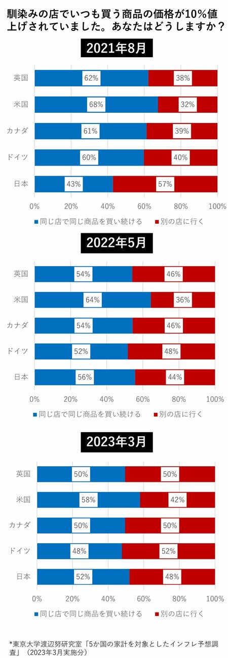 図表：馴染みの店でいつも買う商品の価格が10％値上げされてました。あなたはどうしますか？