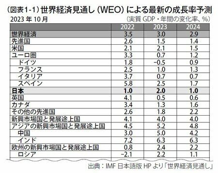 図表1-1　世界経済の見通し（WEO）による最新の成長率予測