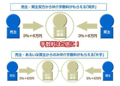 マイホーム「他より高く売ります」広告のウソ！「自宅を早く、高く売るコツ」教えます。