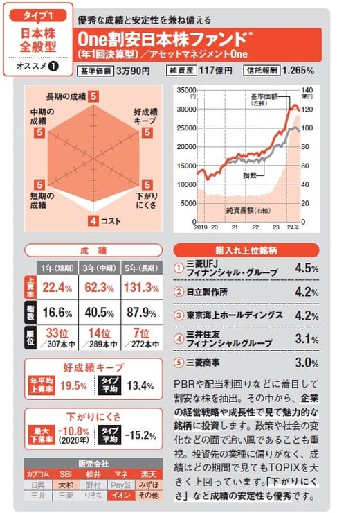 日本株全般タイプの好成績アクティブ投資信託