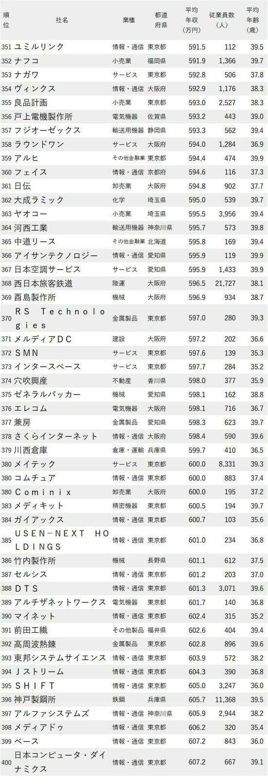 図表：年収が低い会社ランキング2023最新版【従業員の平均年齢30代後半】351-400