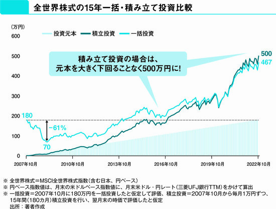 【投資のプロが教える】株式ファンドへの一括投資と積立投資では、どちらがパフォーマンスがいいのか？