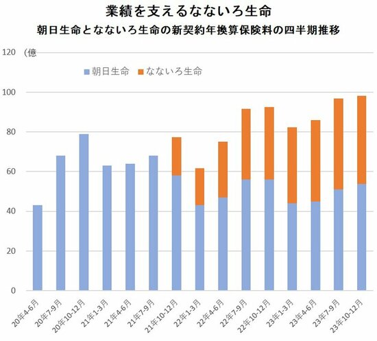 図表：朝日生命となないろ生命の新契約年換算保険料の四半期推移