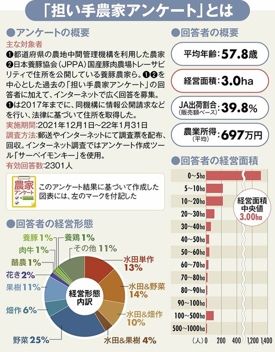 図表：担い手農家アンケートとは