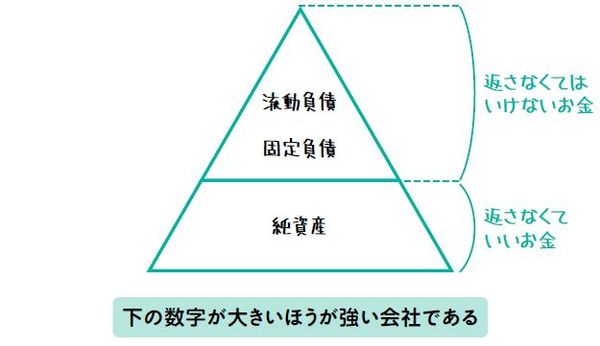 貸借対照表（B／S）の左右は上下逆の三角で考えると、ストンと腹に落ちる