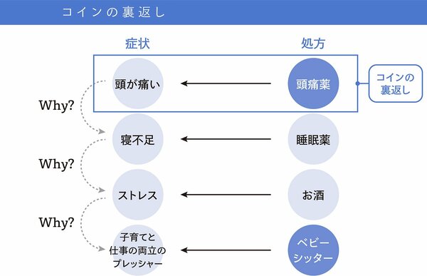 【万能フレームワーク】課題の構造化をどう進めるか