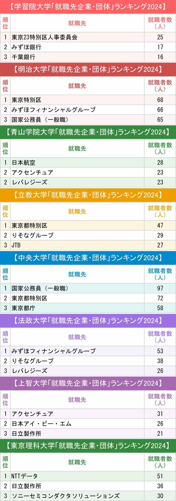 図表：学習院大学・明治大学・青山学院大学・立教大学・中央大学・法政大学・上智大学・東京理科大学「就職先企業・団体」ランキング2024（上位3位）