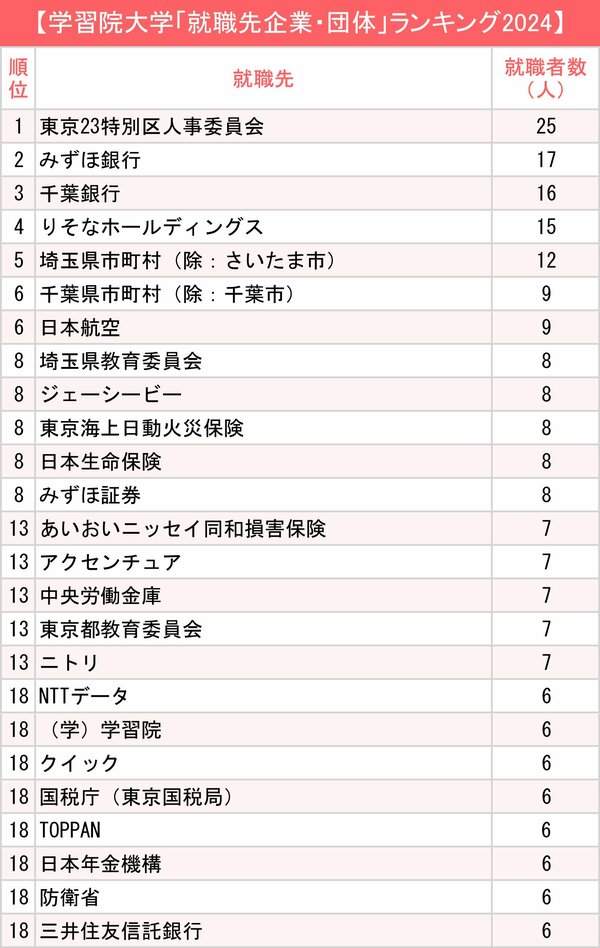 図表：学習院大学「就職先企業・団体」ランキング2024