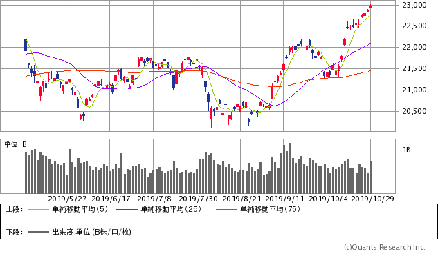 日経平均株価チャート/日足・6カ月