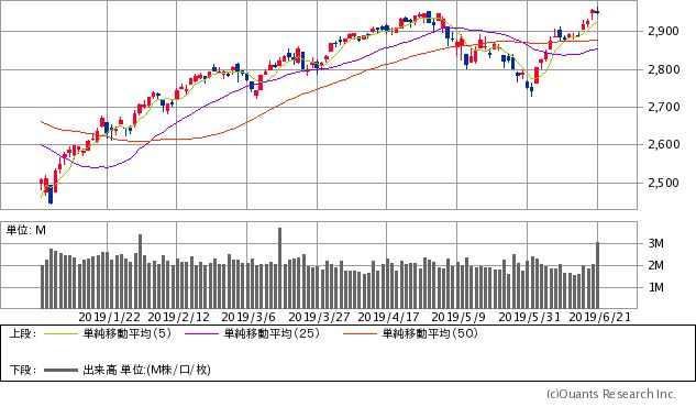 S&P500指数チャート/日足・6カ月