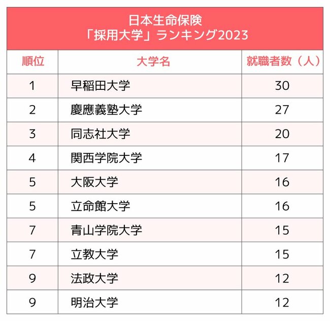 図表：日本生命保険「採用大学」ランキング2023
