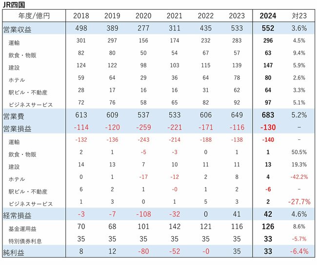 図表：JR四国収支