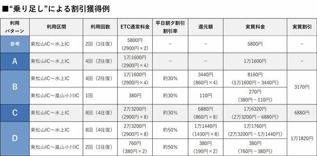 図表：乗り足しによる割引獲得例