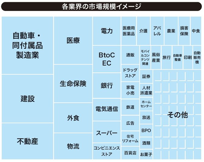 成長株のポテンシャルは同じ業界のTOP10でわかる！