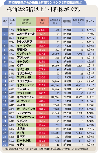 年初来安値からの株価上昇率ランキング(年初来高値比)