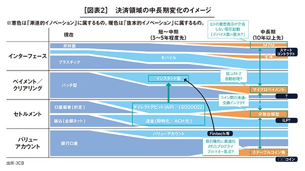 ビジネスモデルを創造的に自己破壊し、新たな金融インフラの構築に挑む