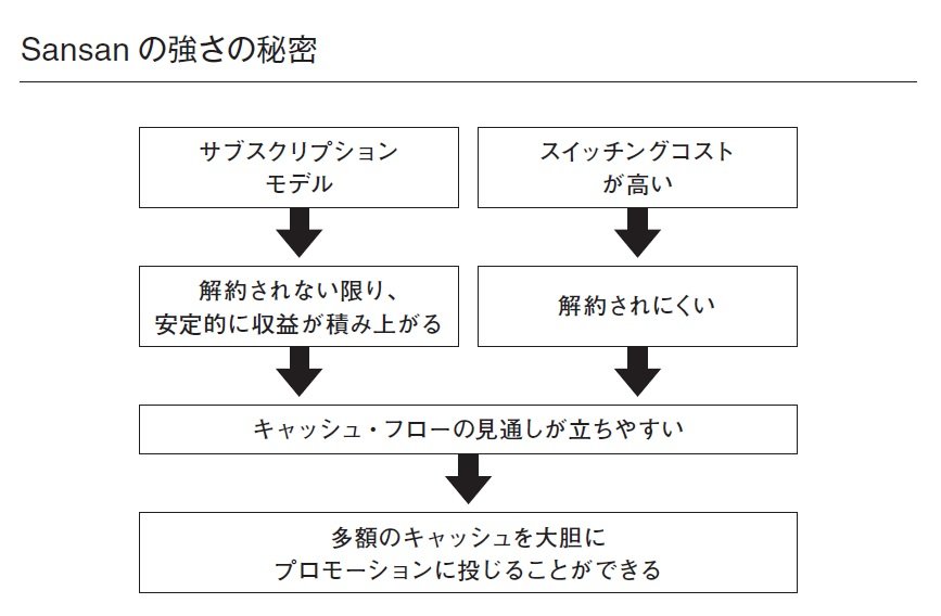 キャッシュがどんどん貯まるビジネス、2つの仕組み