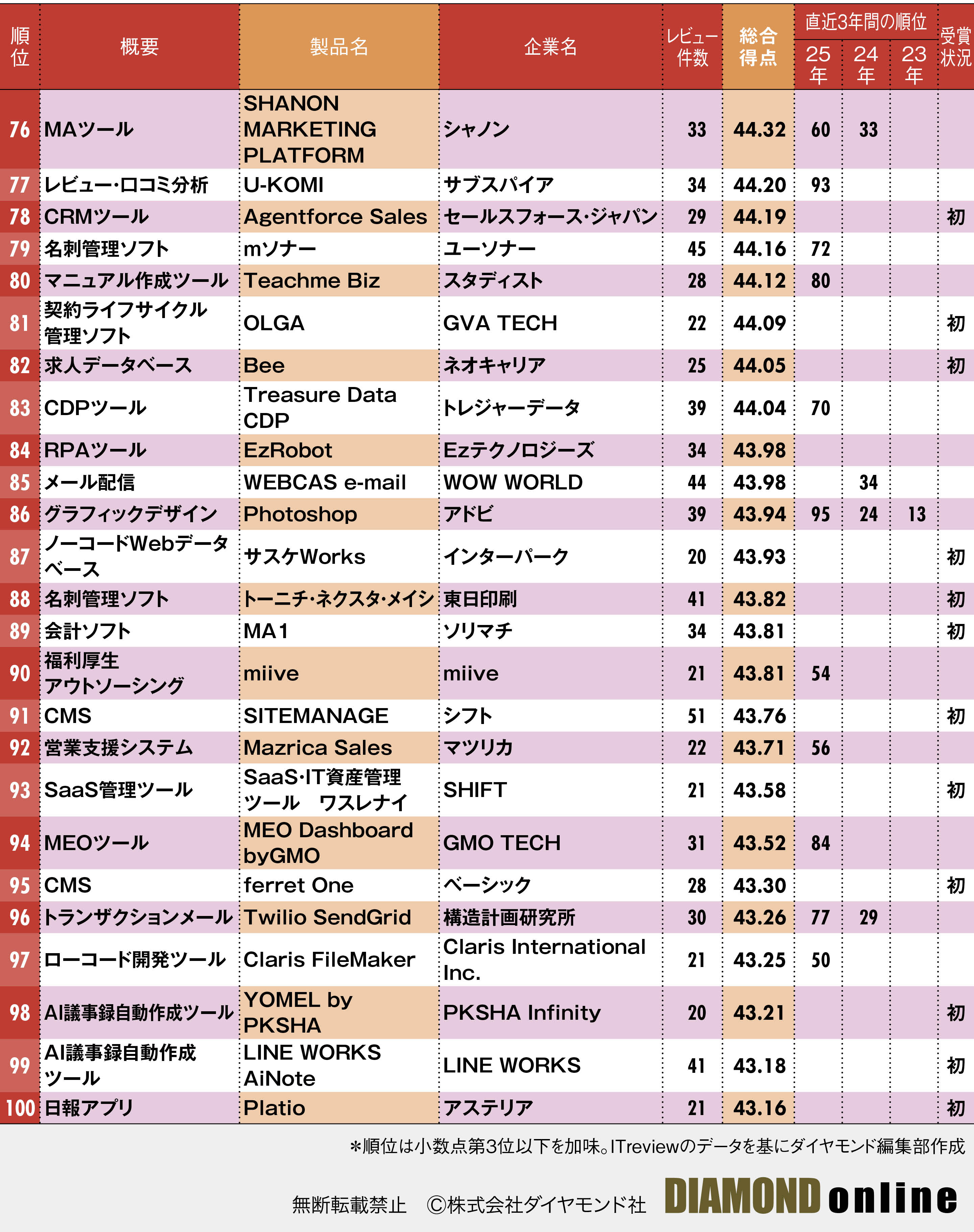 図表：ユーザーからの支持が高いITツールランキング2026年版_76位～100位