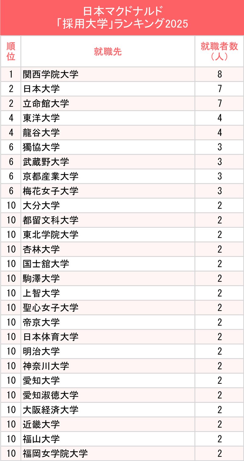 図表：日本マクドナルド「採用大学」ランキング2025