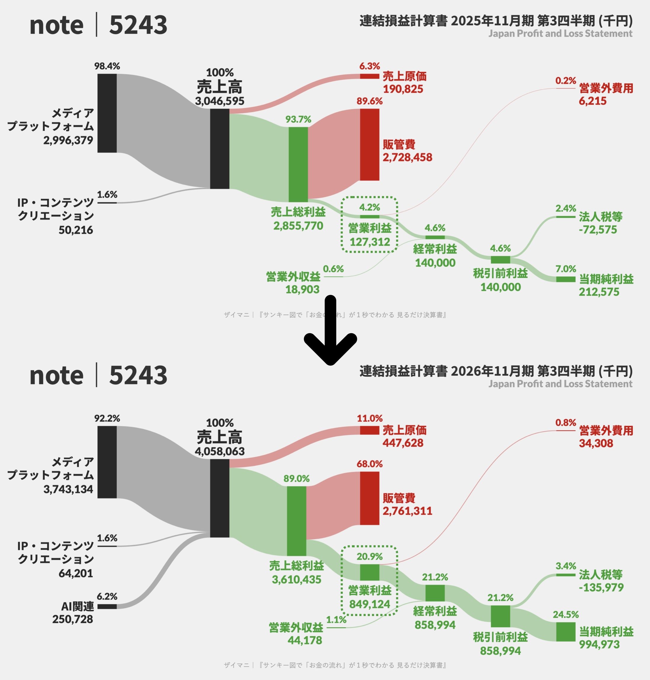 note社のPLサンキー図（上：2025年11月期 第3四半期、下：2026年11月期 第3四半期）