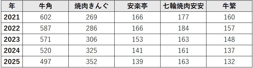 焼肉倒産ラッシュでも独り勝ち！牛角でも安楽亭でもない「人気チェーン店」の名前