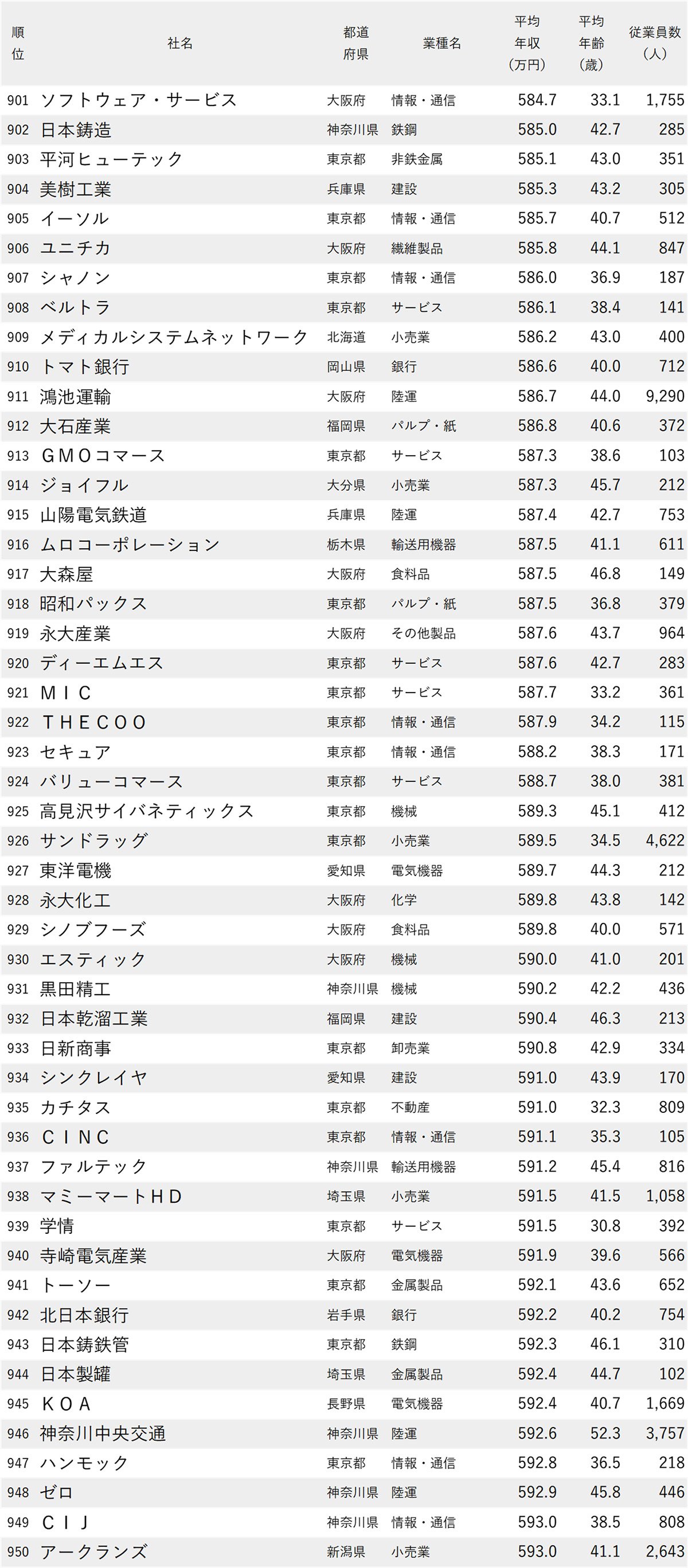 図表：年収が低い会社ランキング2026【全1000社・完全版】901位から950位