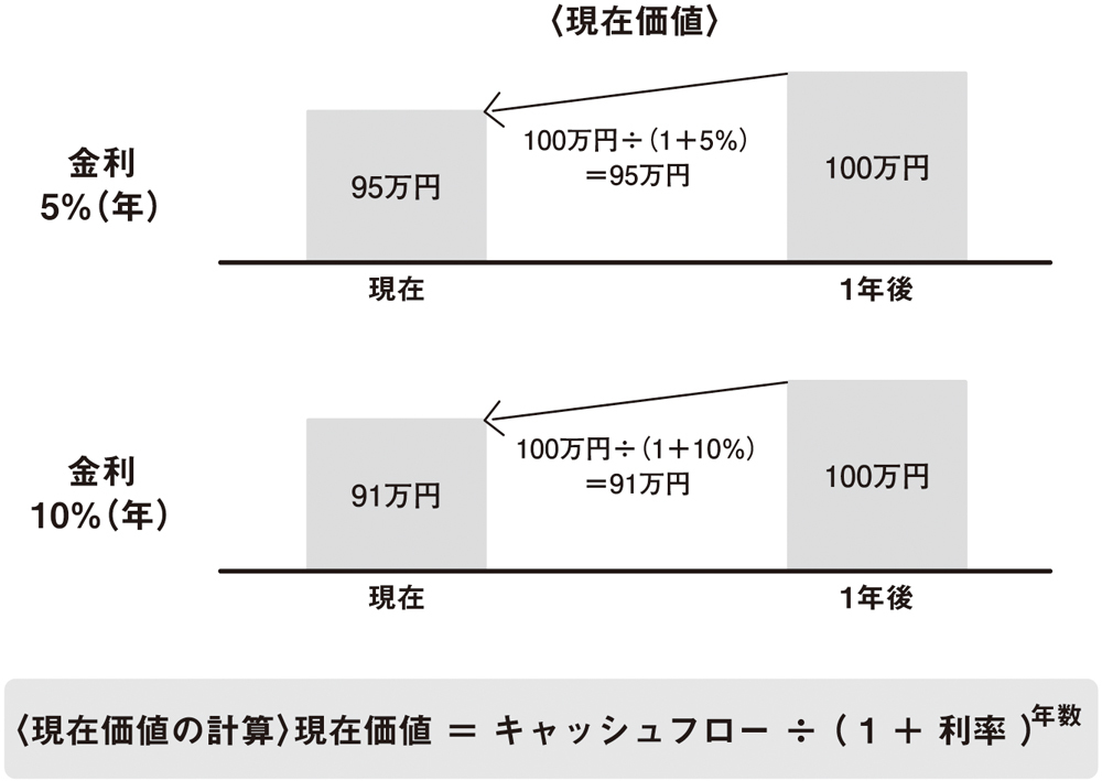 「今の100万円」と「1年後の100万円」では、<br />どちらが価値が高いか?