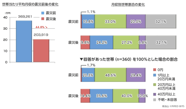 被災世帯の収入は震災前の44.8%減に!<br />雇用喪失で深刻化する石巻市の今