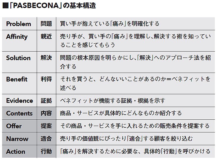 【第一人者のコピーライティング技術100】<br />ウェブ時代のセールスメッセージの構造<br />「PASBECONA」の威力