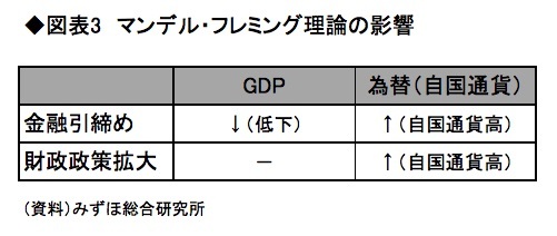トランプノミクスで日本企業に円安の神風、世界は財政拡大へ<br />