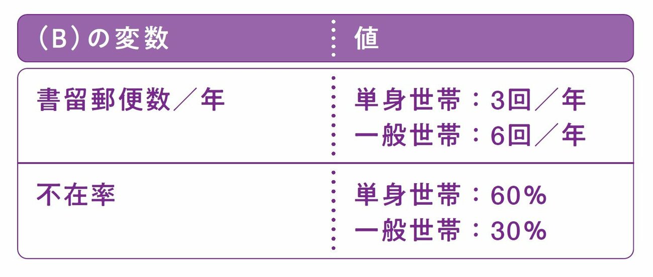 人気のコンサル業界、フェルミ面接「国内における年間の総再配達件数を推定してください」どう答える？面接官が絶賛する解答例