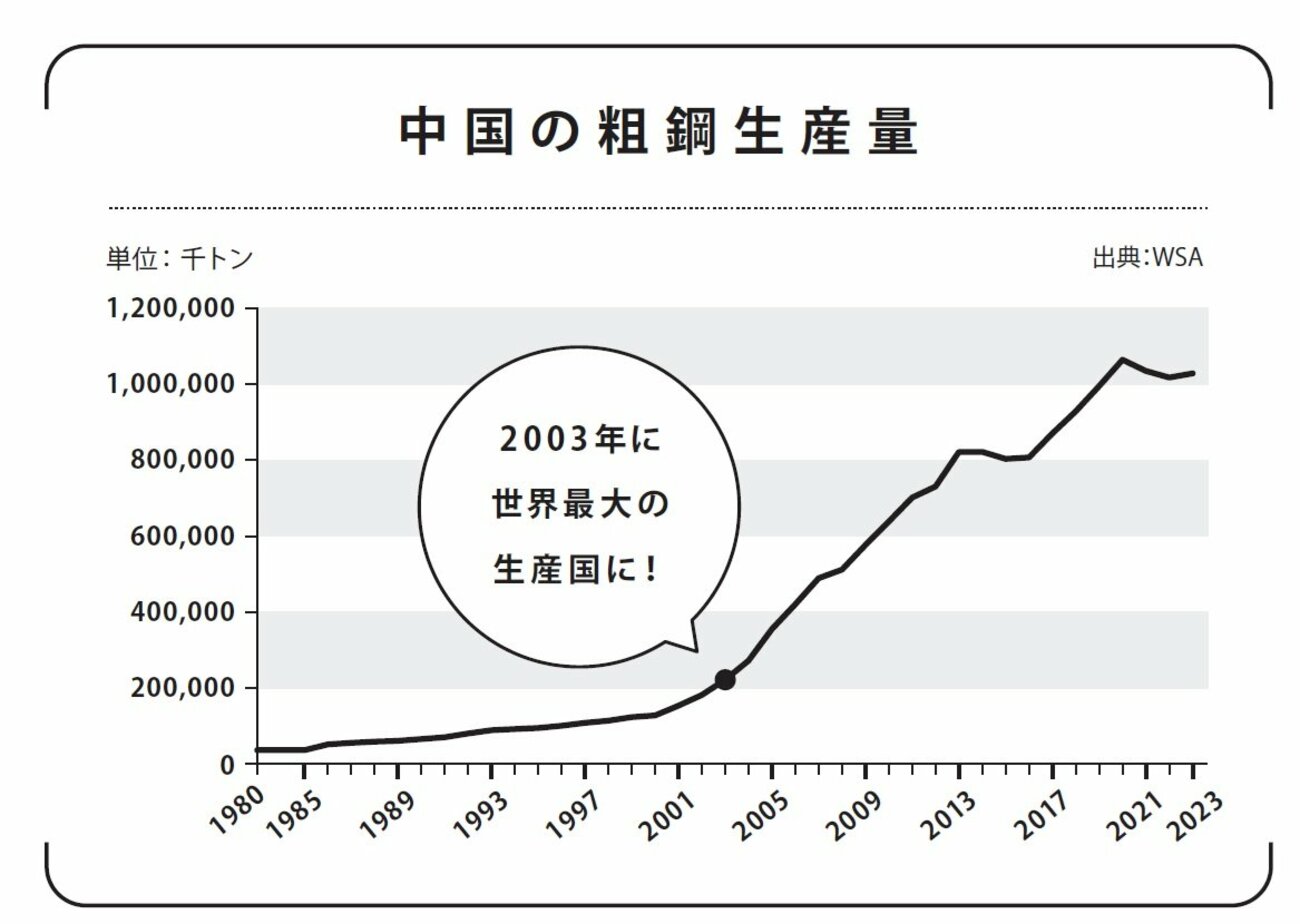 【中国が爆伸び】日本を抜き20年で粗鋼8倍、中国鉄鋼業の急躍進