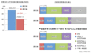 被災世帯の収入は震災前の44.8％減に！雇用喪失で深刻化する石巻市の今