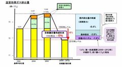 二酸化炭素排出権購入をあてにした削減目標は日本にとって賢明な選択か？