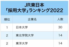 JR東日本・JR東海・JR西日本、鉄道3社「採用大学」ランキング2022最新版！人気校の意外なエリア性は？