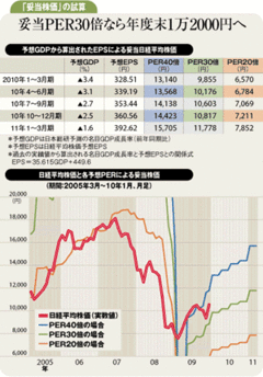 年度末1万2000円と目される日経平均株価のフェアバリュー