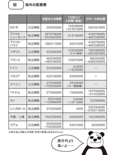 アメリカの自己破産の6割は医療費が原因…。海外旅行先の高額な医療費に気をつけよう！