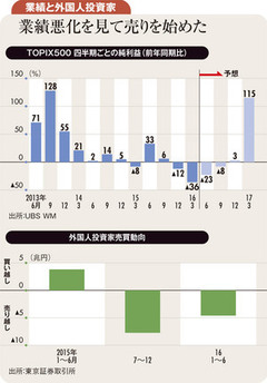 業績が上向く10～12月期に再び外国人は日本株に注目する