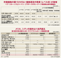 サブプライム問題泥沼化、追加損の懸念