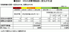 せめぎ合うアベノミクスの「効果」と「副作用」を検証する