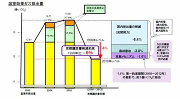 二酸化炭素排出権購入をあてにした削減目標は日本にとって賢明な選択か？