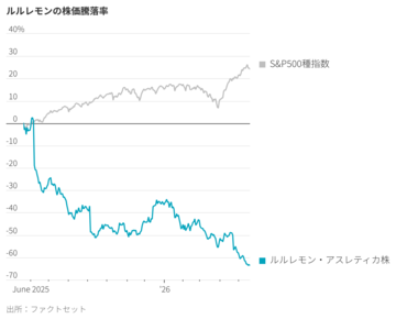 ルルレモン、創業者との和解交渉決裂の内幕
