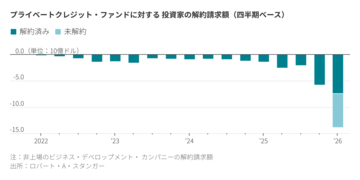 プライベートクレジット、富裕層投資家の解約が急増
