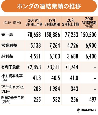 ホンダ,日産,トヨタ,決算