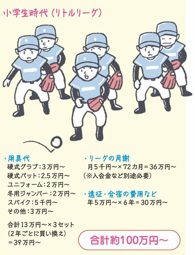 小学生時代（リトルリーグ）でかかるおよその費用