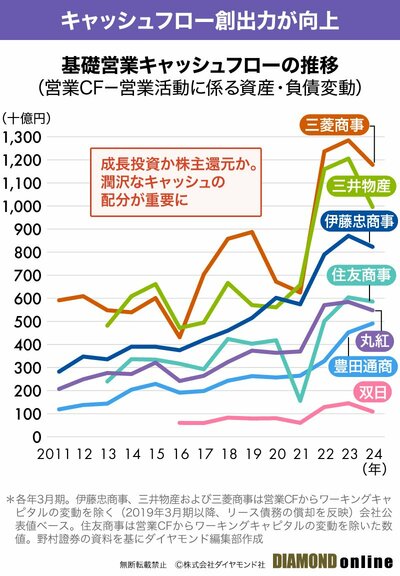 基礎営業キャッシュフローの推移