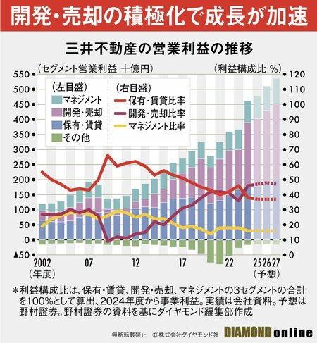 図表：三井不動産の営業利益の推移